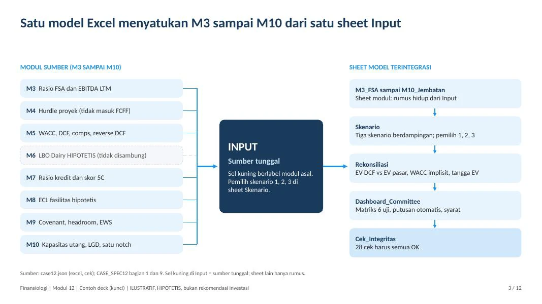 Halaman deck committee: satu model Excel menyatukan Modul 3 sampai 10 dari satu sheet Input