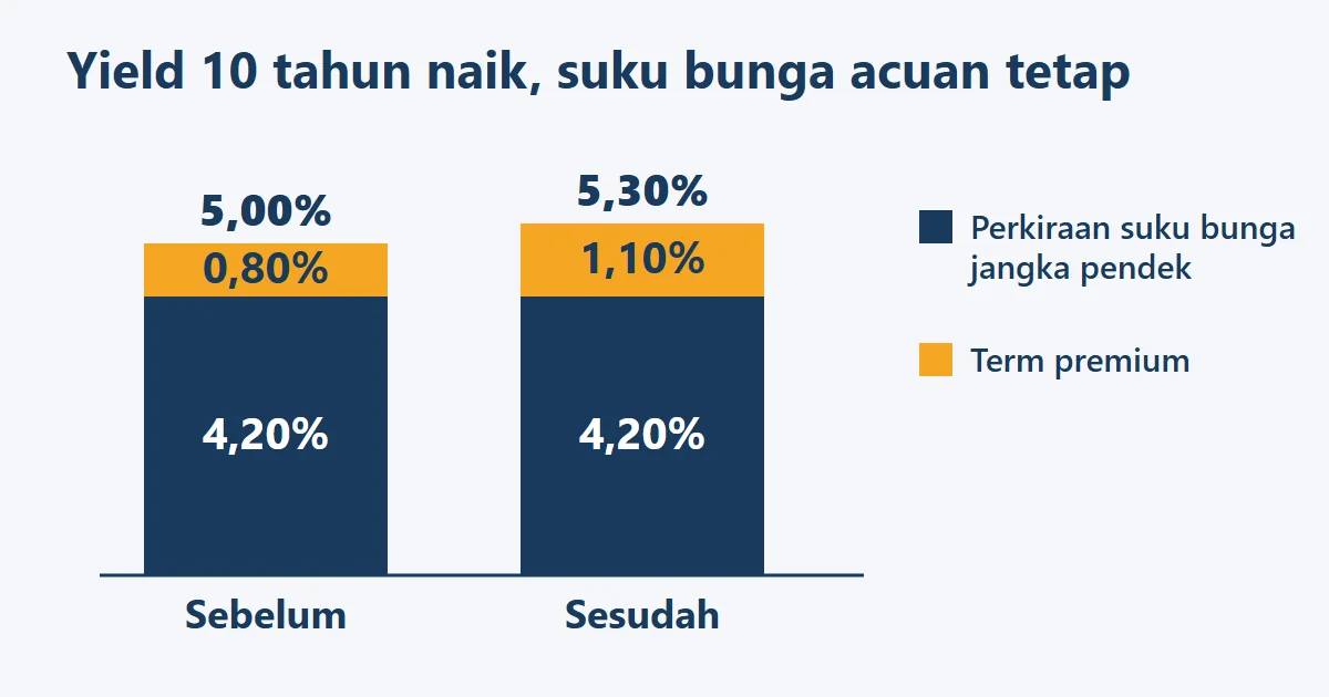 Diagram batang yield 10 tahun: perkiraan suku bunga 4,20% tetap, term premium naik dari 0,80% ke 1,10%