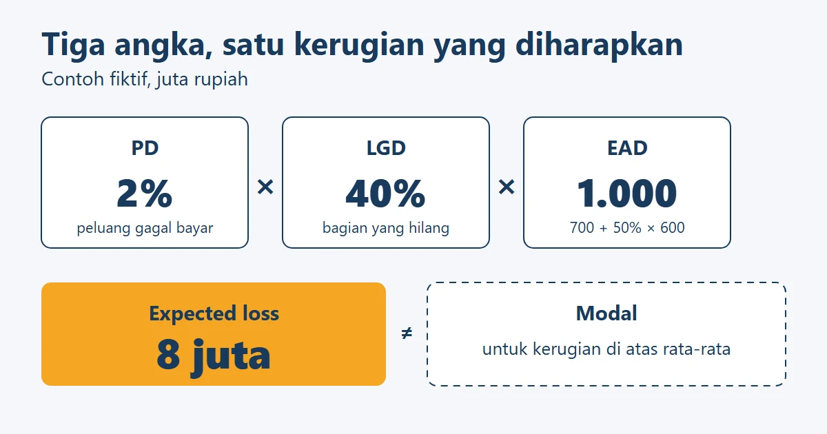 Tiga angka PD 2 persen, LGD 40 persen, dan EAD 1.000 juta dikalikan menjadi expected loss 8 juta, dipisahkan dari modal untuk kerugian tak terduga