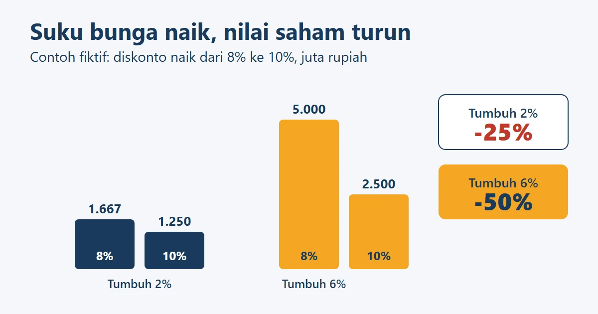 Dua perusahaan fiktif: nilai perusahaan yang tumbuh 2 persen turun dari 1.667 ke 1.250 dan yang tumbuh 6 persen turun dari 5.000 ke 2.500 saat tingkat diskonto naik dari 8 ke 10 persen