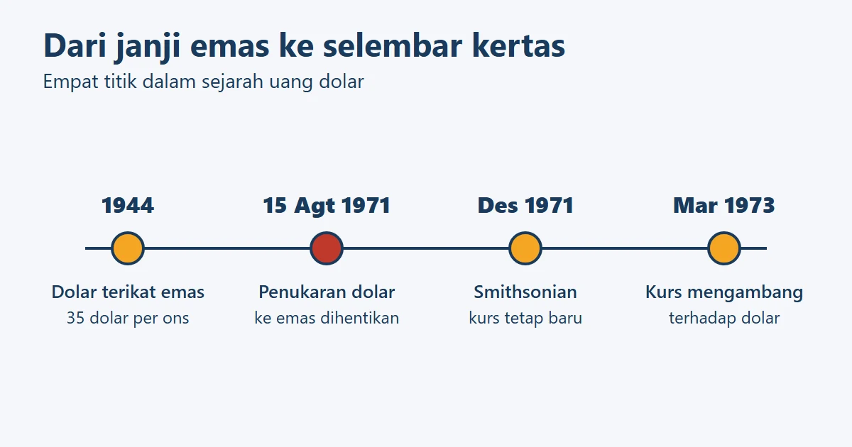 Garis waktu empat titik: 1944 dolar terikat emas pada 35 dolar per ons, 15 Agustus 1971 penukaran dolar ke emas dihentikan, Desember 1971 kesepakatan Smithsonian, Maret 1973 kurs mengambang