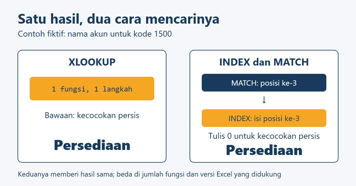 Dua cara mencari nama akun untuk kode 1500: satu rumus XLOOKUP, atau MATCH yang mengembalikan posisi 3 lalu INDEX yang mengambil Persediaan
