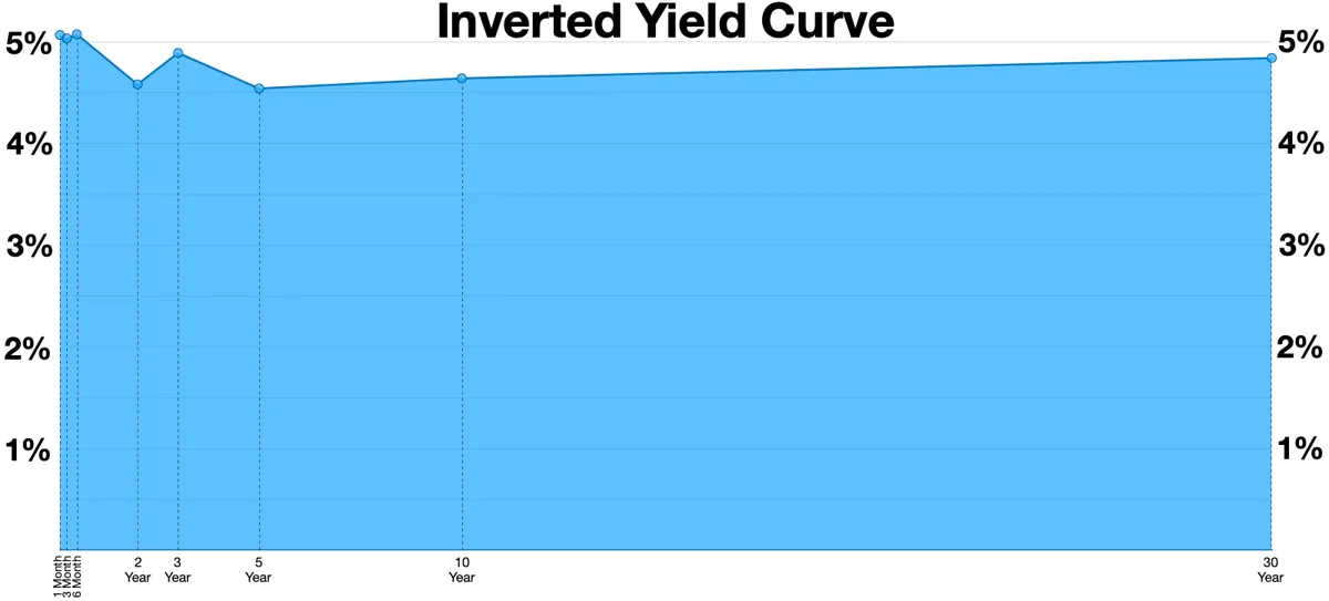 Grafik area kurva imbal hasil obligasi dari tenor 1 bulan sampai 30 tahun, contoh kurva yang terbalik